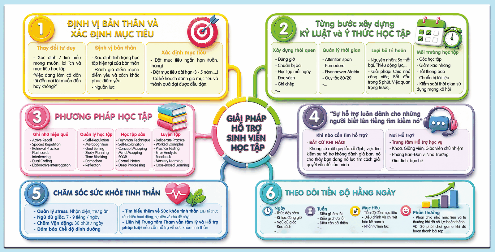 Phương pháp học tập Bảng thông tin tóm tắt các bước xây dựng phương pháp học tập hiệu quả
